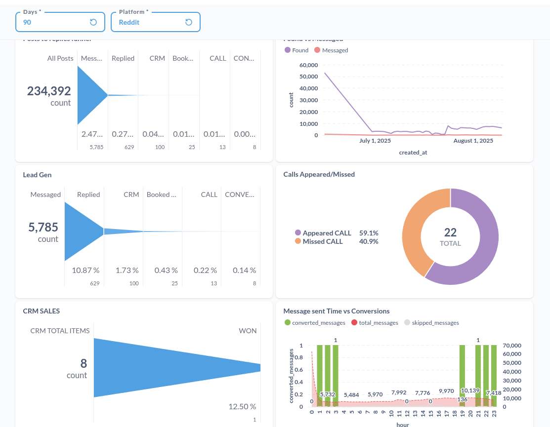 Interactive dashboard showing regional sales distribution with map and chart views